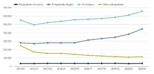 higher education student statistics